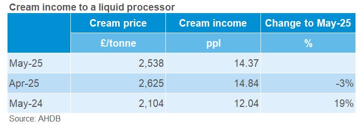 Cream income table May25